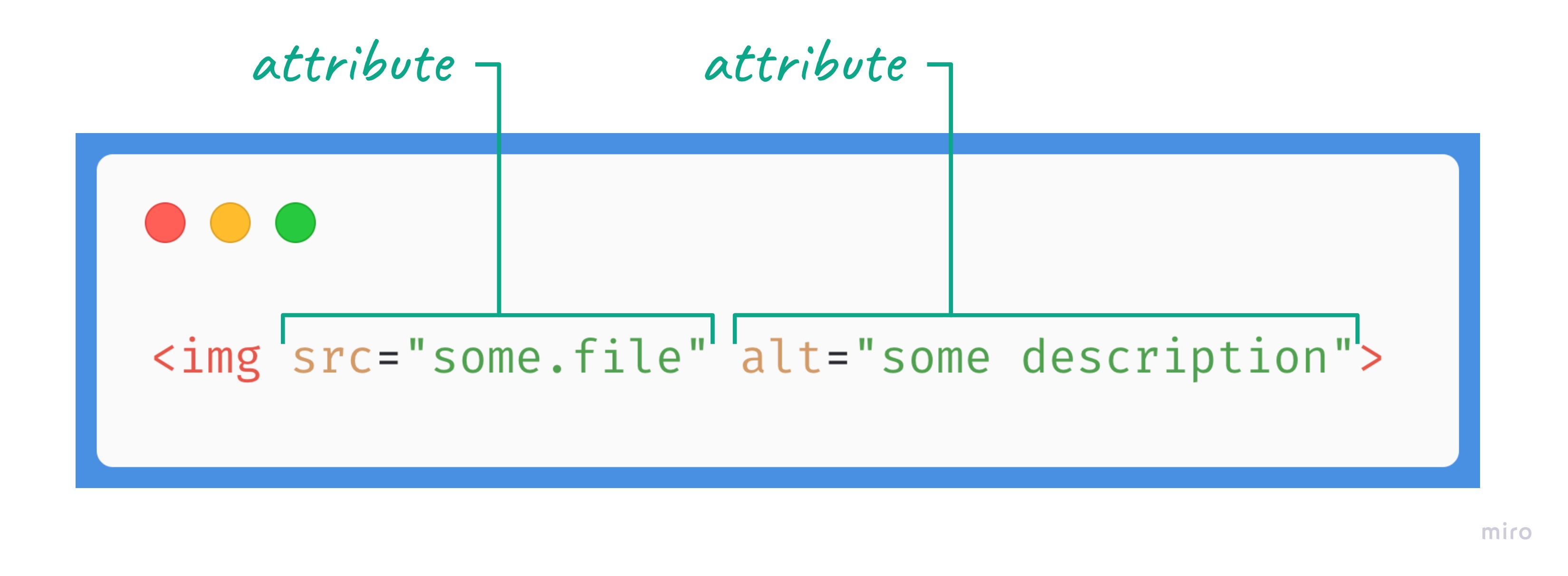 Annotated diagram of an HTML element.