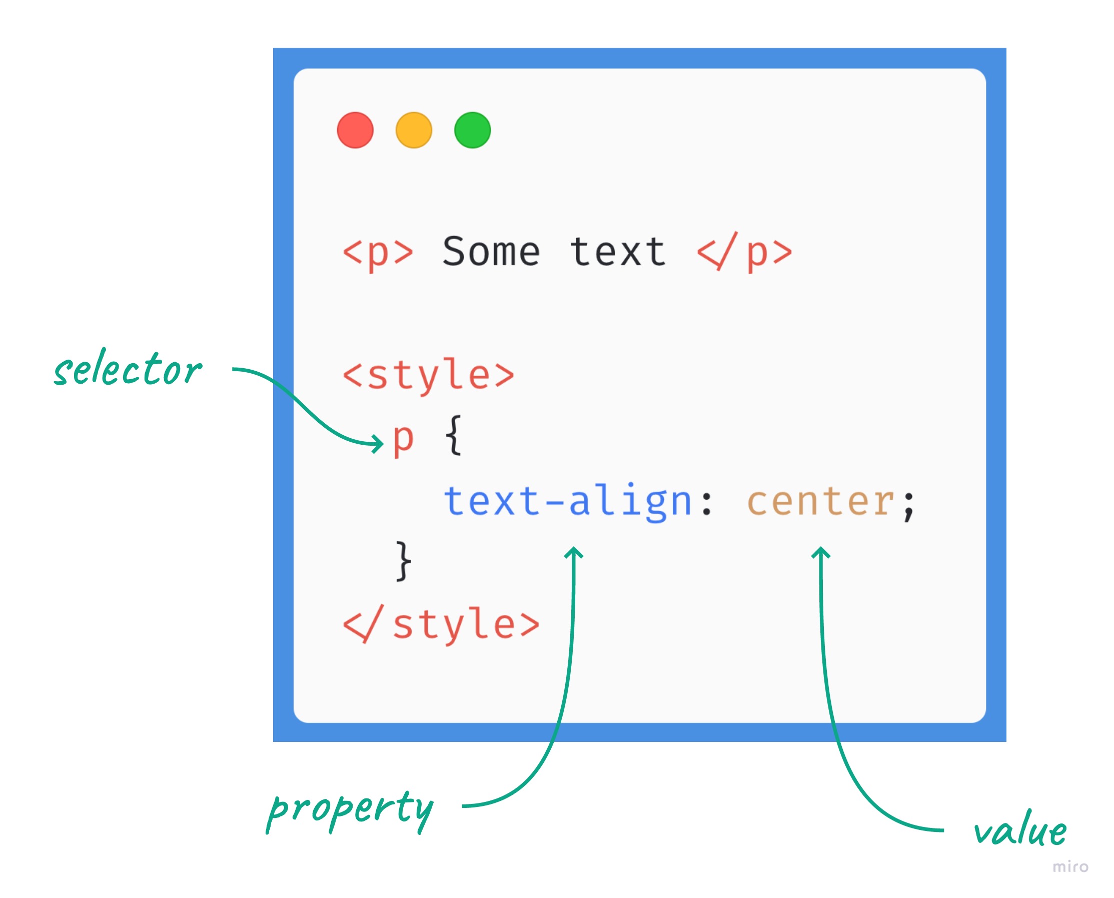 Annotated diagram of an CSS chunk.