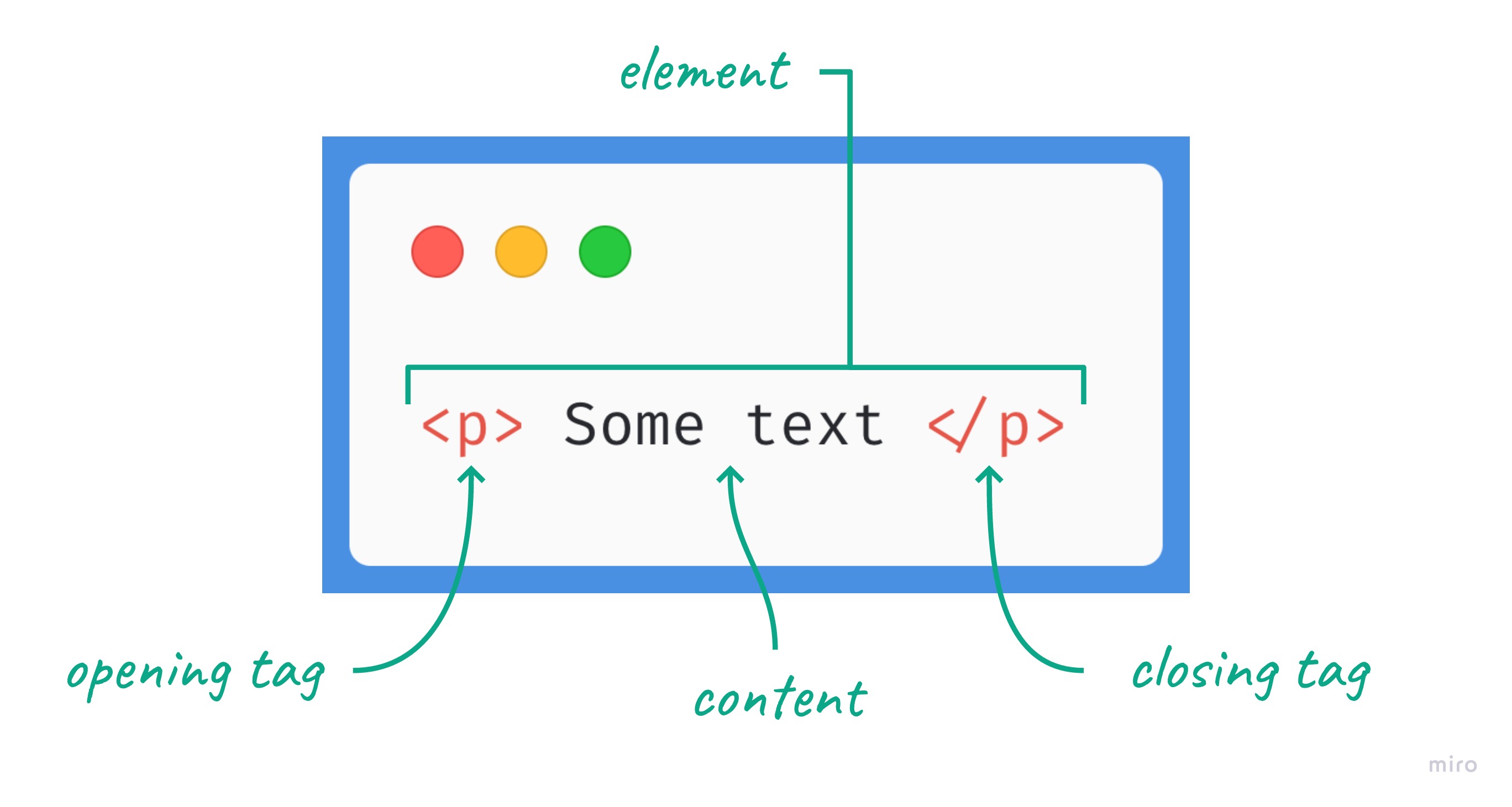 Annotated diagram of an HTML element.